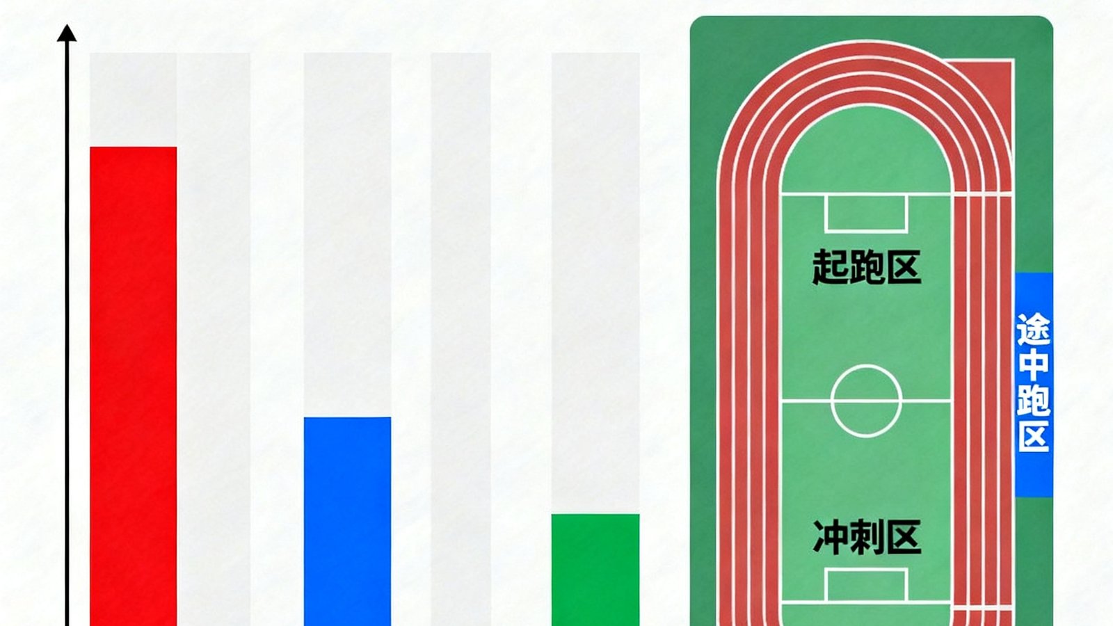 一张1000米跑分段配速策略的图表信息图，用不同颜色标注起跑段、途中跑段和冲刺段，旁边配有跑道示意图